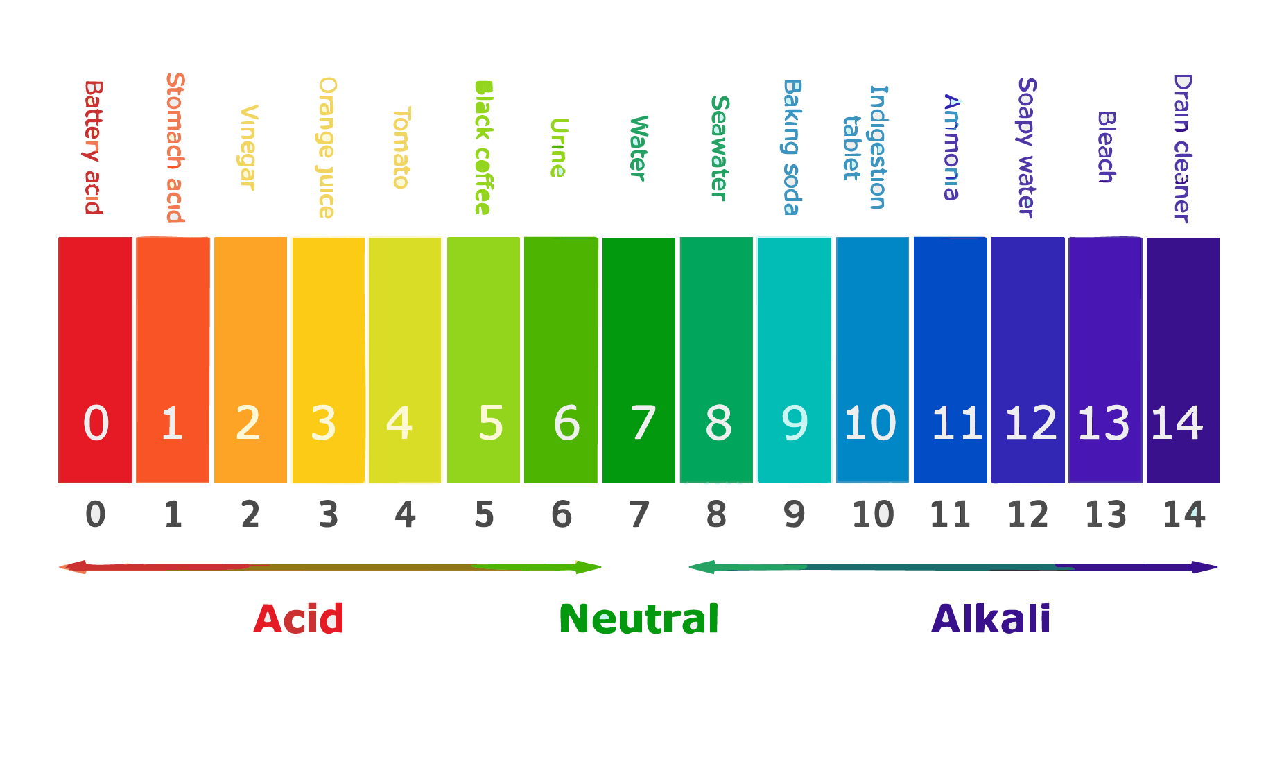 ph-scale